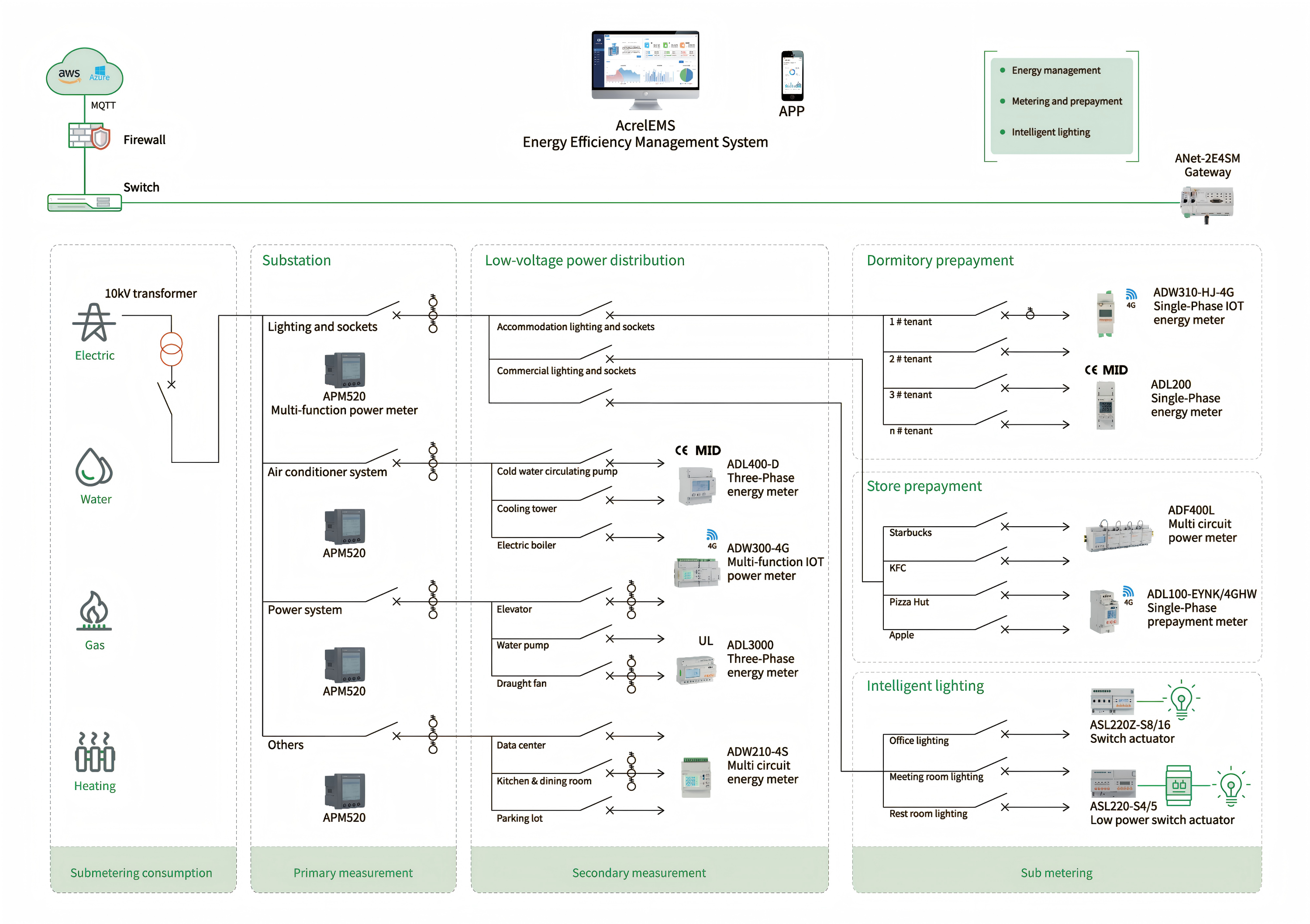 Acrel LoRaWAN Energy IoT সলিউশন
