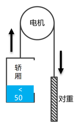 Elevator Generating Conditions Diagram 2